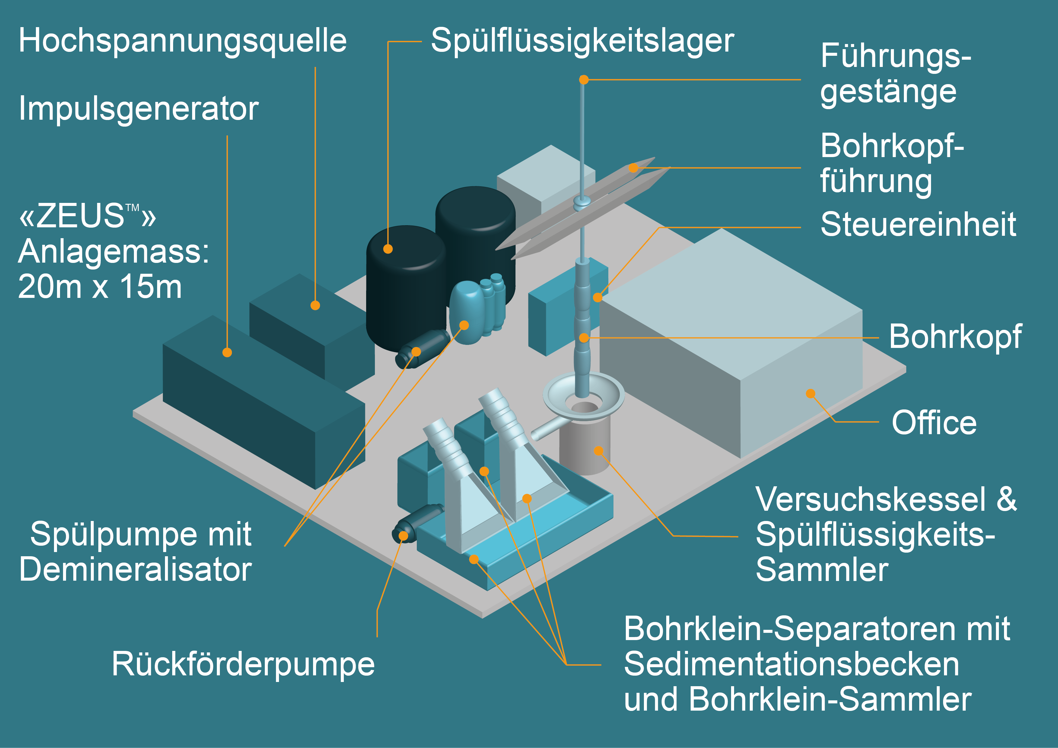 ZEUS PPGD 1:1 Testanlage
