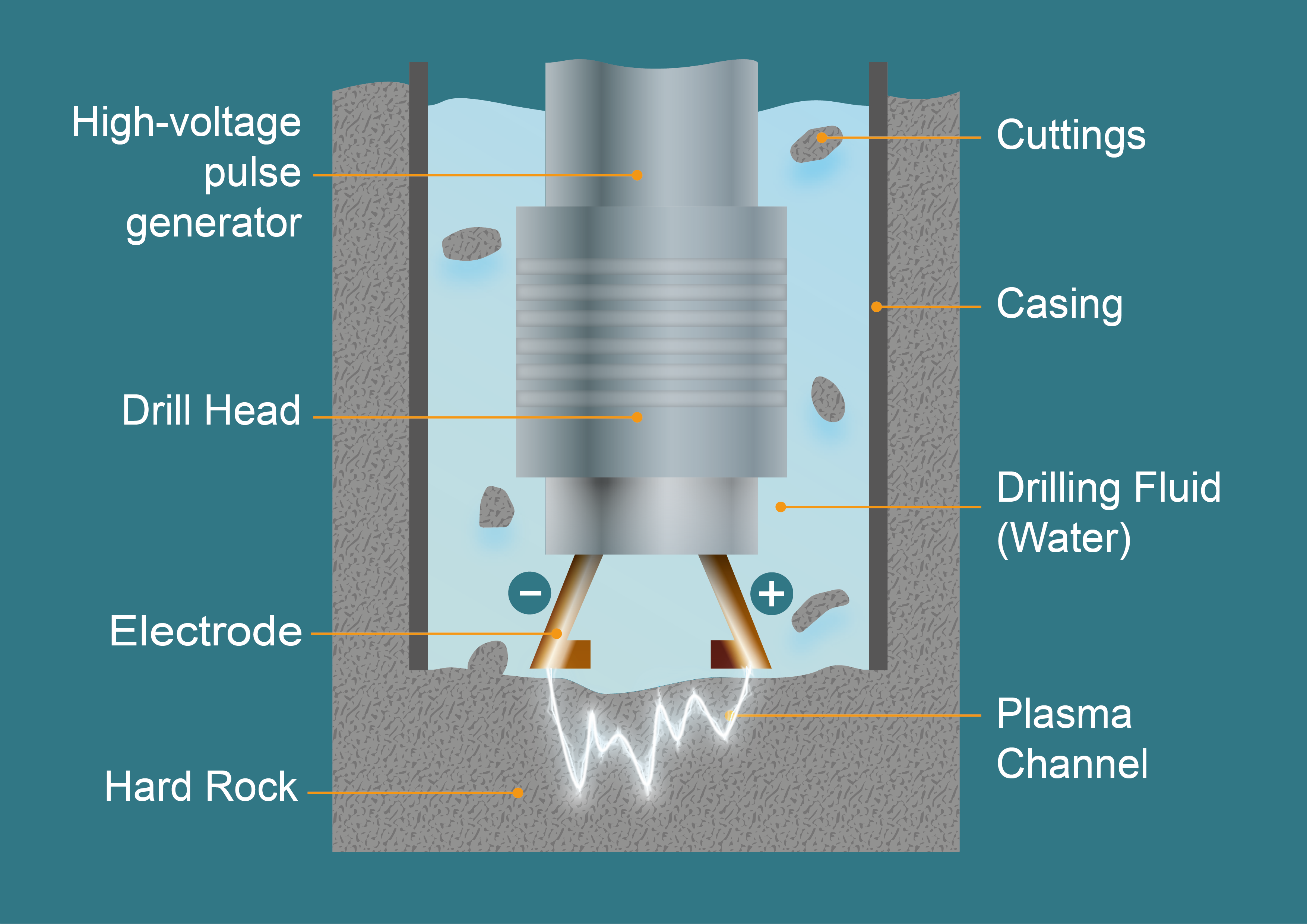 ZEUS PPGD Drillhead Function