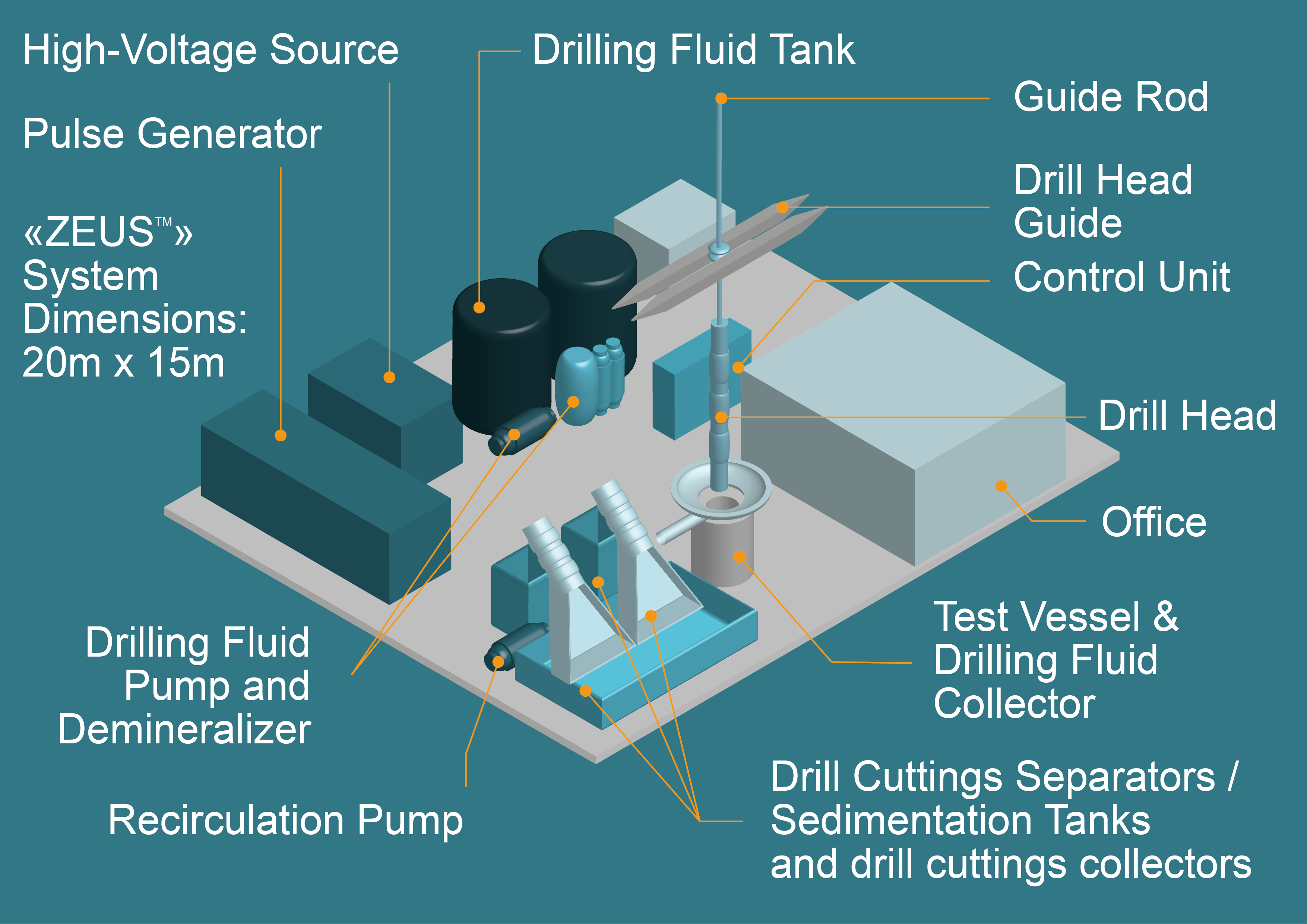 ZEUS PPGD 1:1 Test Plant