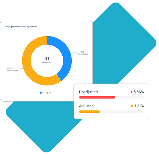 Donut chart showing employee breakdown by gender with 199 total employees: 40.2% female (80) and 59.8% male (119), alongside a comparison of unadjusted 5.56% and adjusted 3.21% rates with colored bars.