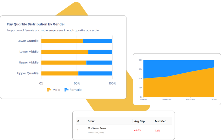 Three charts showing gender pay gap data: a horizontal bar chart of male and female salary quartiles, an area chart of pay gap by age group, and a table detailing average and median pay gap.
