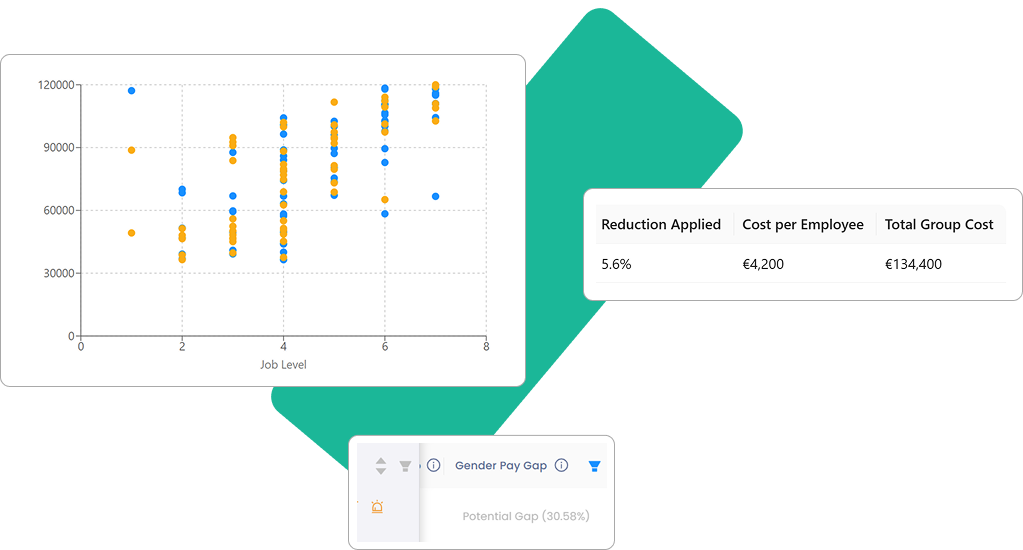 Scatter plot showing salary distribution by job level with orange and blue dots, a table summarizing a 5.6% reduction applied, €4,200 cost per employee, and €134,400 total group cost, plus a gender pay gap indicator showing a potential gap of 30.58%.