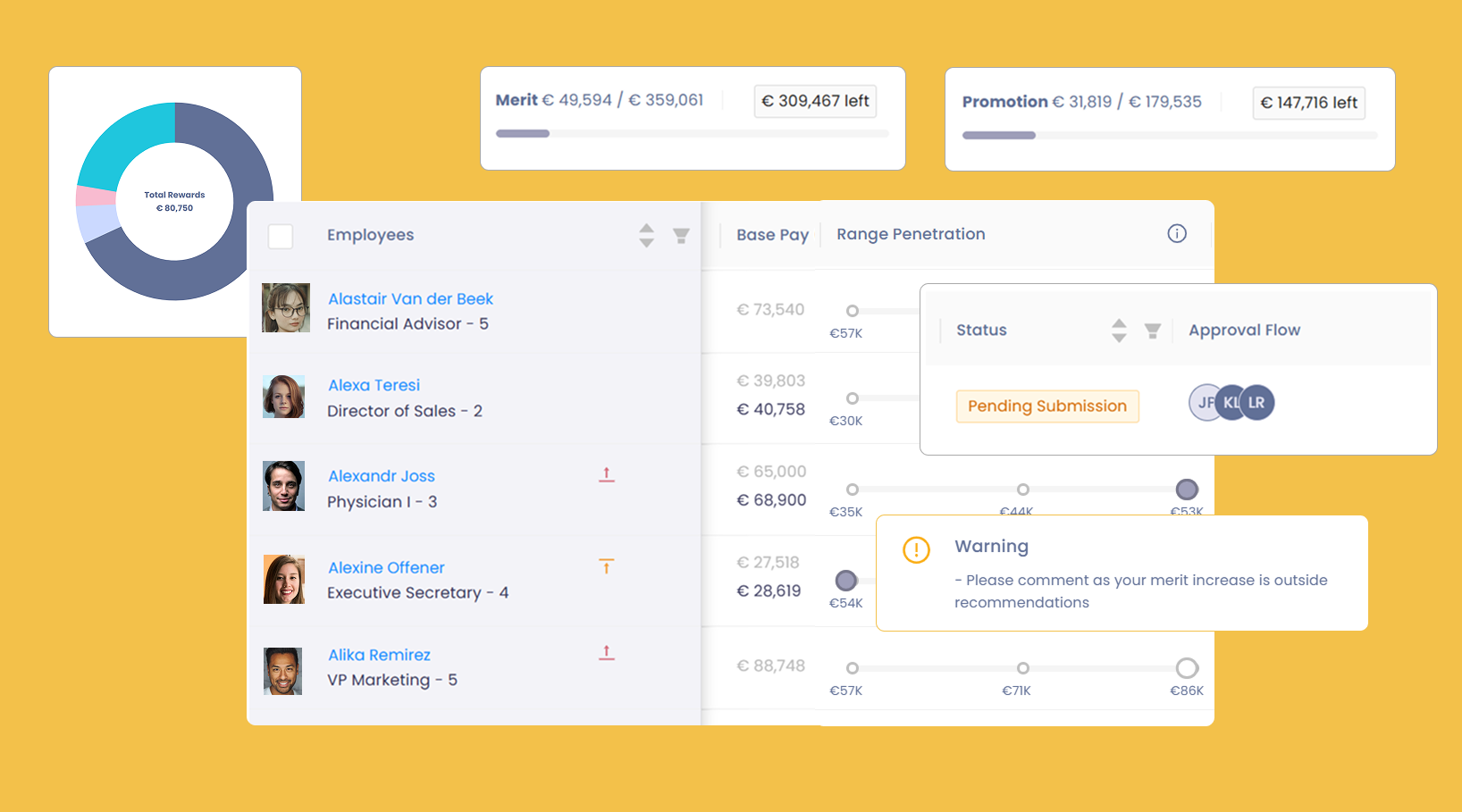 Dashboard showing employee compensation data including a chart of total rewards, merit and promotion budgets, a list of employees with roles and pay ranges, an approval flow status labeled 'Pending Submission,' and a warning about merit increase outside recommendations.