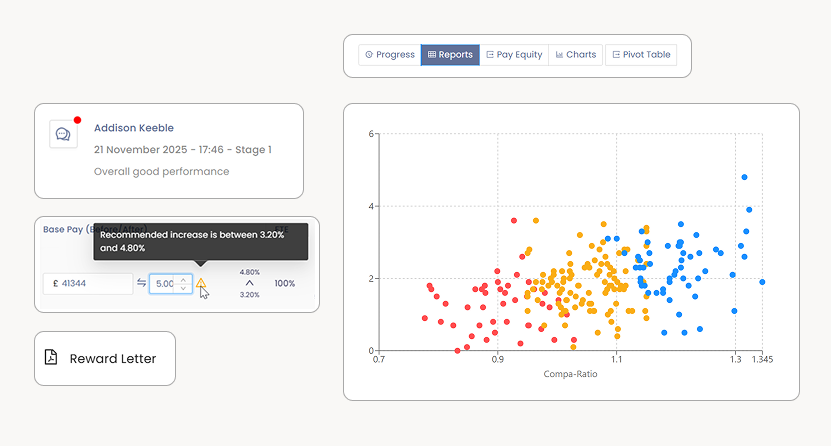 Dashboard showing performance report for Addison Keeble with a scatter plot comparing Compa-Ratio and Pay Equity across three color-coded groups and a pay increase input field.