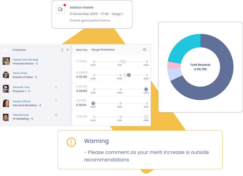 Dashboard showing employee pay details with photos, roles, base pay, and range penetration; a comment from Addison Keeble notes good performance; a pie chart displays total rewards of €80,750; a warning advises commenting on merit increases outside recommendations.