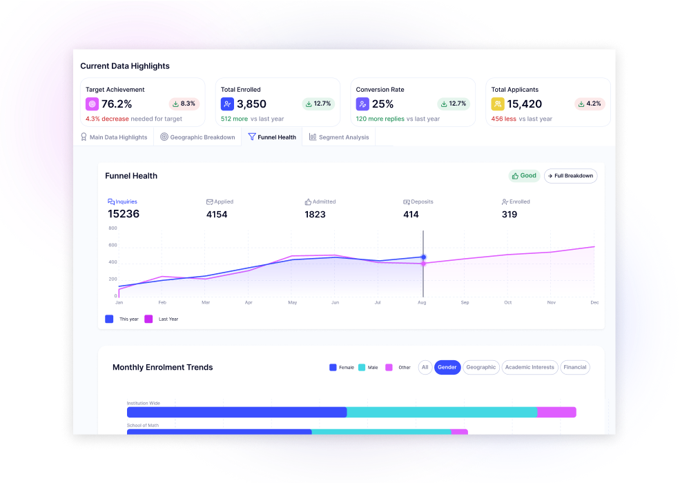 Example of quintilian dashboard that shows how many student applied, enrolled and went down the funnel 