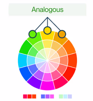 Types de Schémas de Couleurs: Analogique