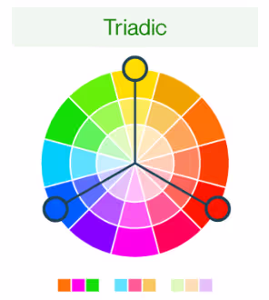Types de Schémas de Couleurs: Triadique
