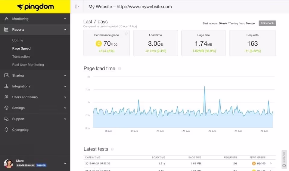 Pingdom Speed Test