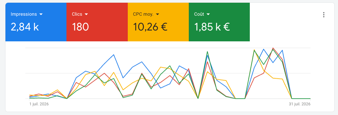 Google Ads, Les déboucheurs, juillet 2026, agence précédente
