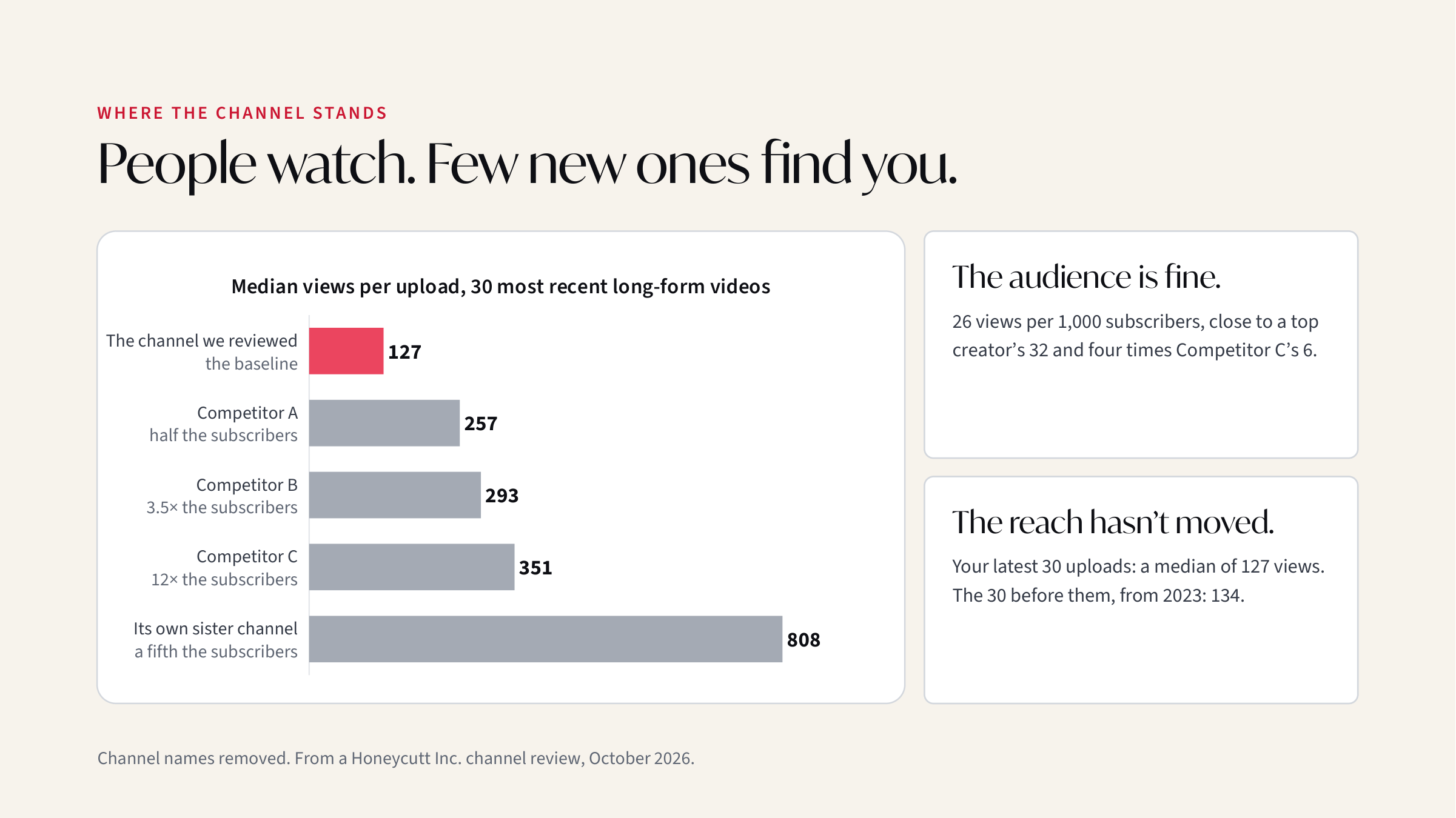 A bar chart showing the median views of five YouTube channels