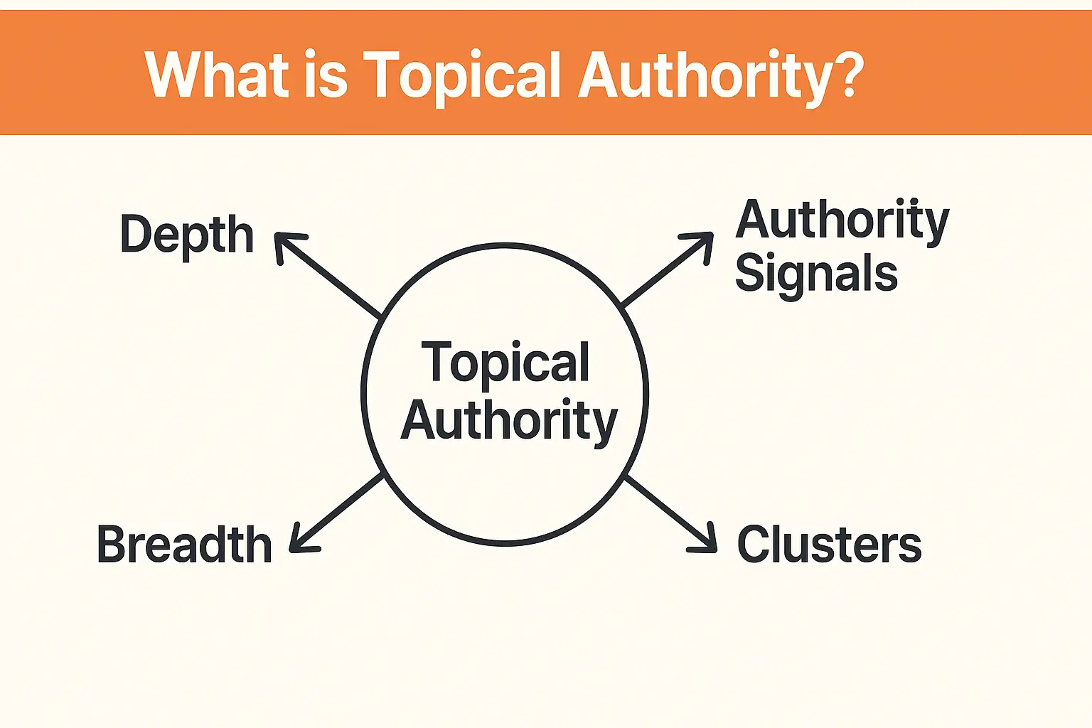 Diagram with “Topical Authority” in the center and arrows pointing to Depth, Breadth, Authority Signals, and Clusters.