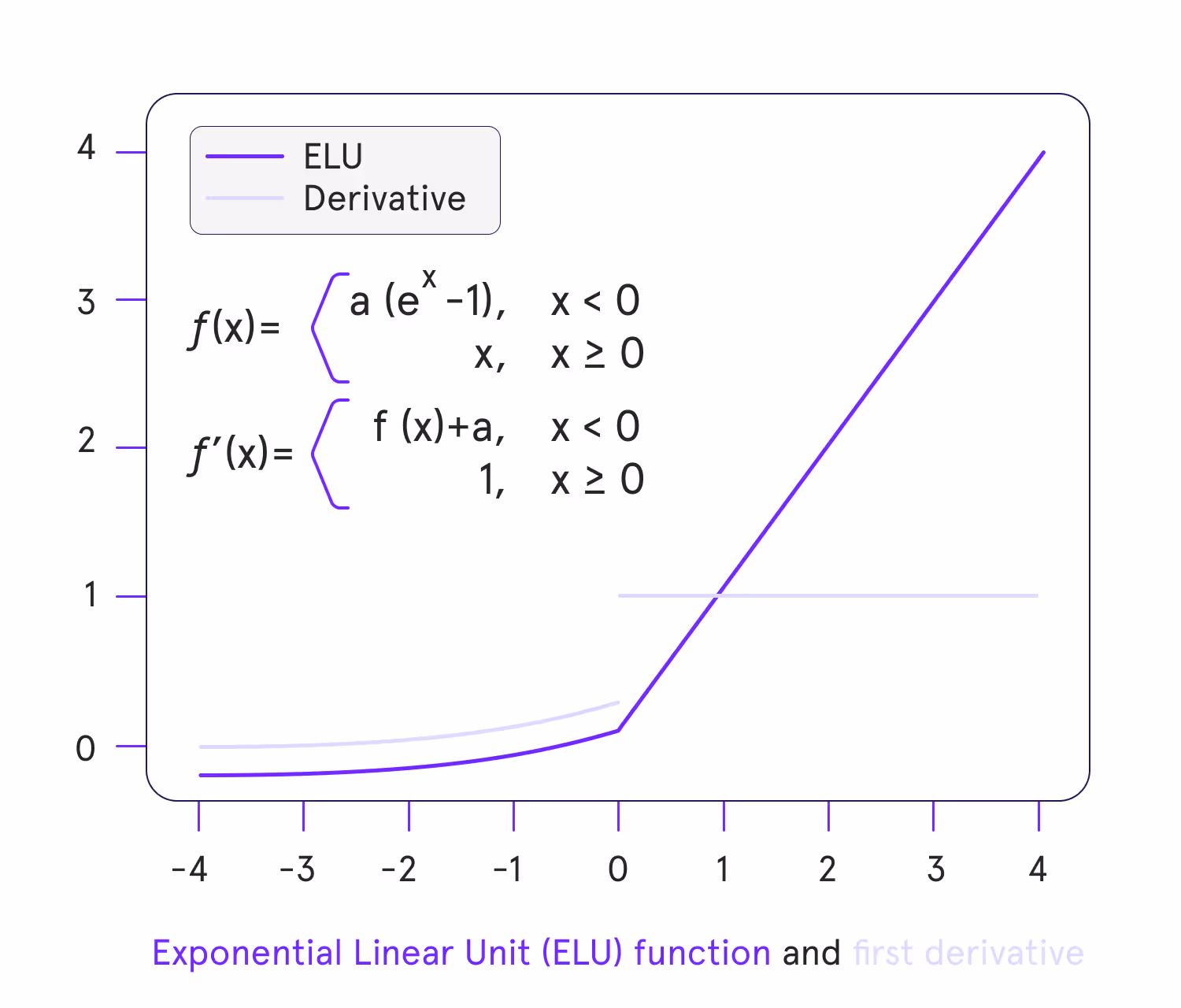 elu-activation-function