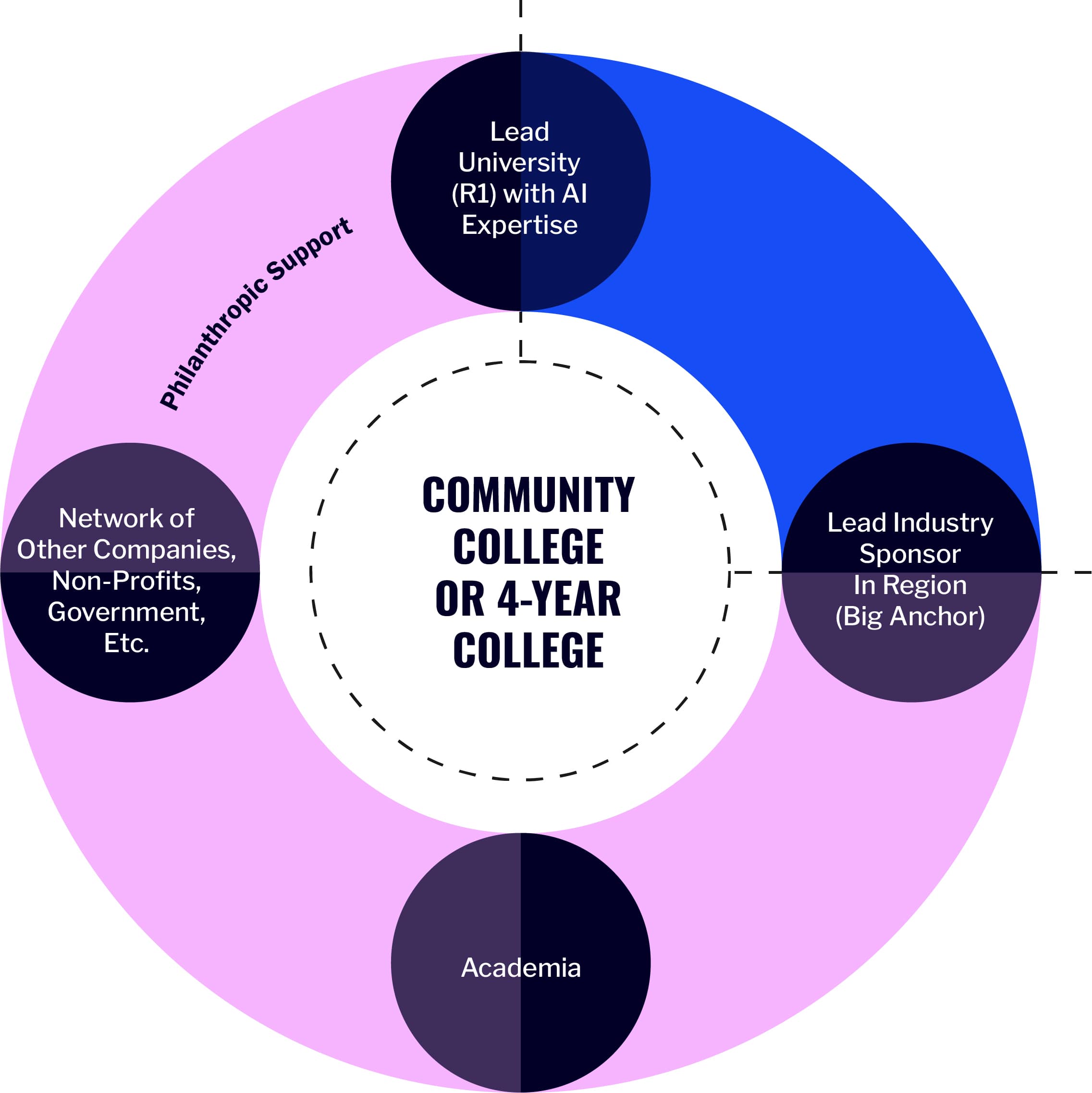 Diagram of education model bringing together industry, government, academia, and community colleges.