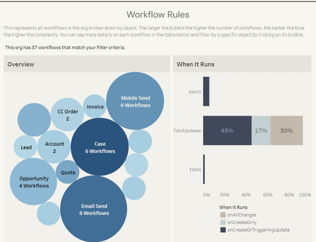 Two graphs that show workflow complexity within a Saleforce org