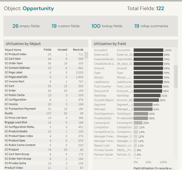 Two graphs that show the field usage within a Salesforce org