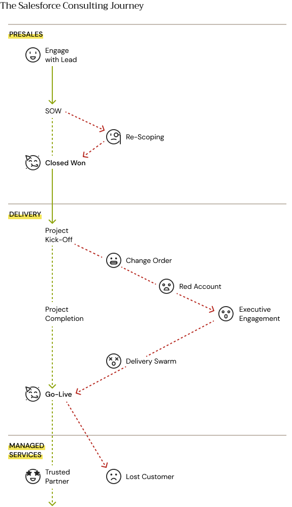 Visual showing how to improve the Salesforce consulting experience