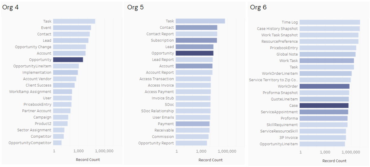 A table of high risk objects in six Salesforce org.