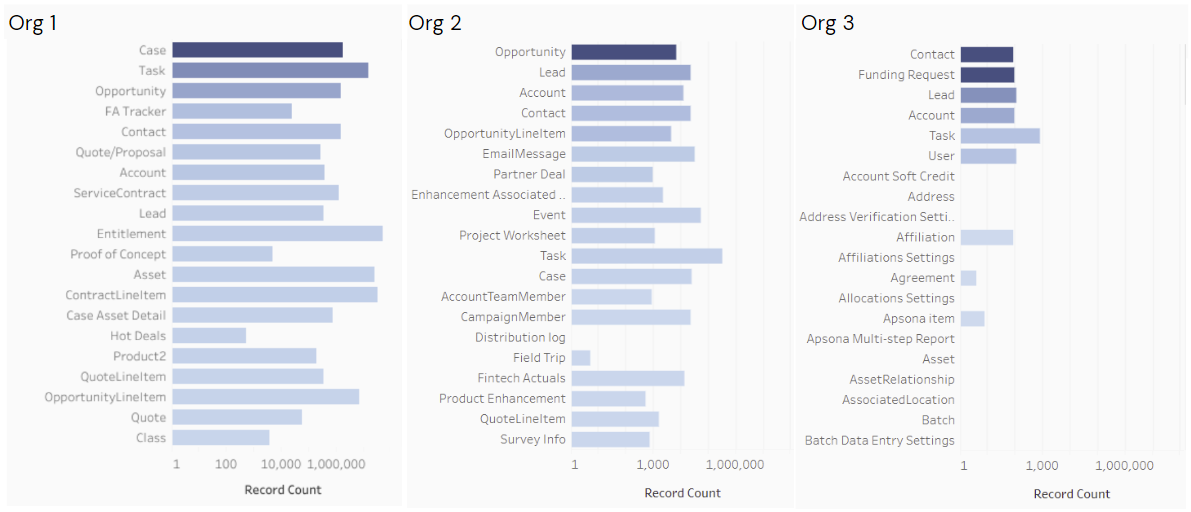 A table identifying risky objects in Salesforce