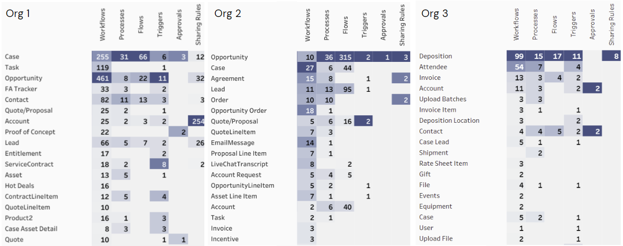 A table showing object automation in Salesforce