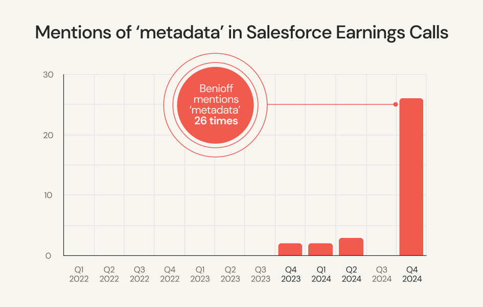 Graph showing the increase in metadata mentions