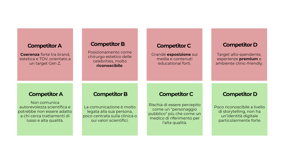 Esempio di analisi competitor con pro e contro di ogni competitor