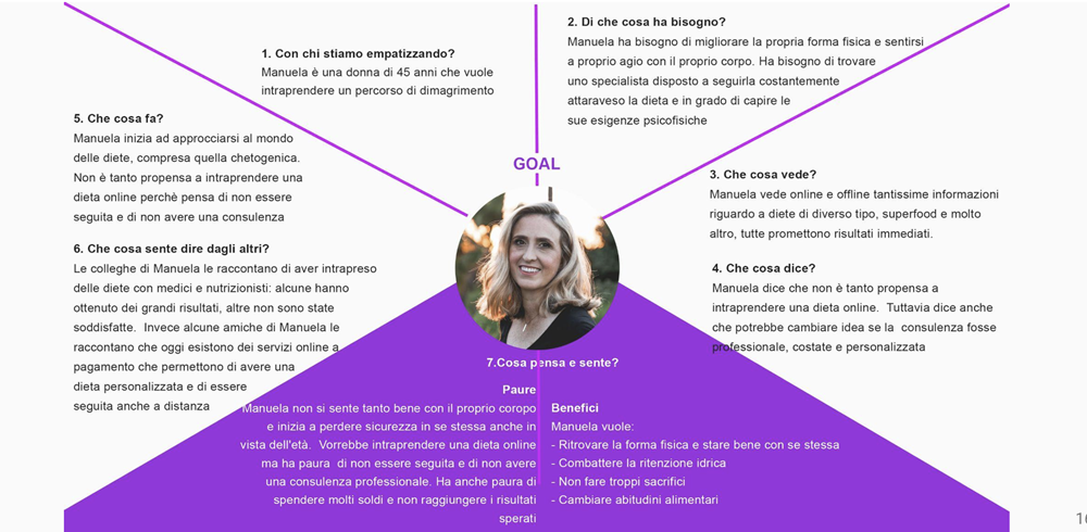 Esempio di empathy map basata sulla buyer personas.