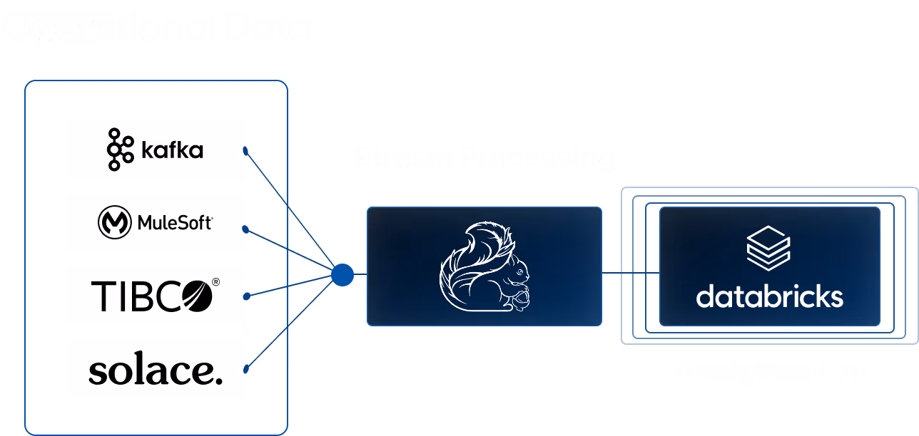 Diagram showing Kafka, MuleSoft, TIBCO, and Solace data flowing into Snowflake with output to Databricks for analytics.
