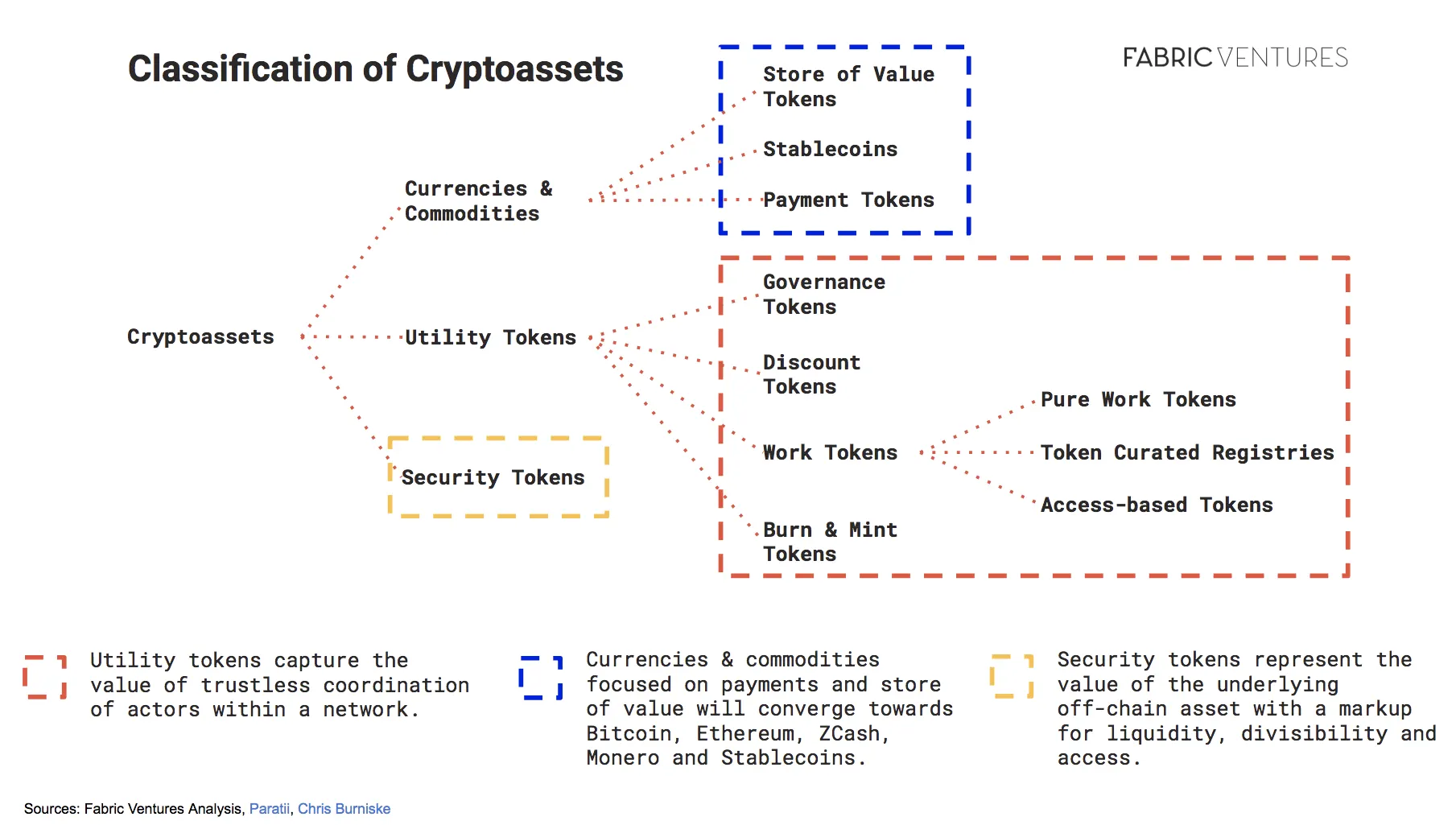 An (Entrepreneurial) Investor’s Take on the Utility of Tokens beyond Payment Image 0