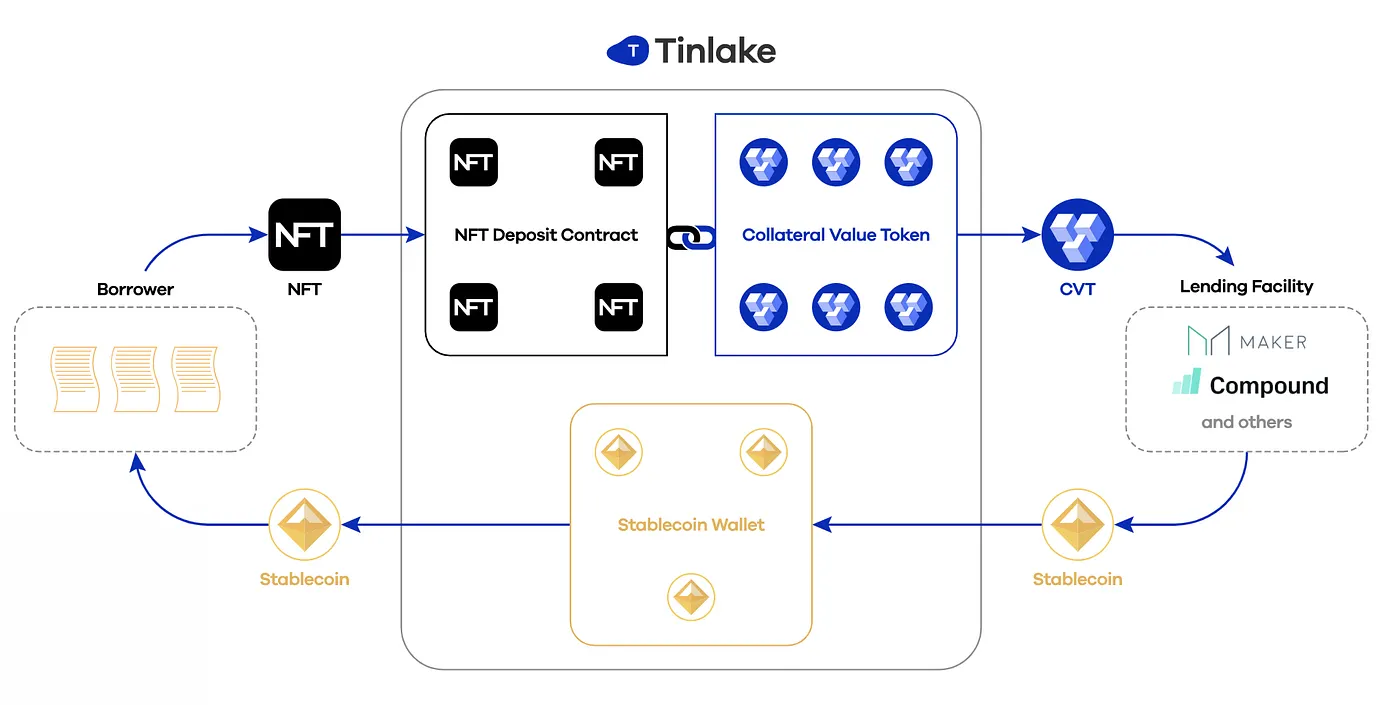 Centrifuge is opening the floodgates to Supply Chain Financing Image 2