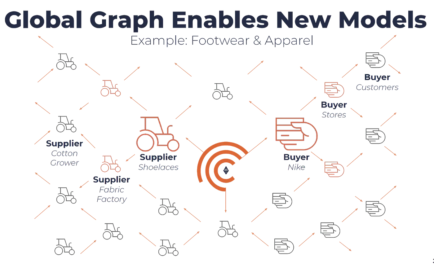 Centrifuge is opening the floodgates to Supply Chain Financing Image 1