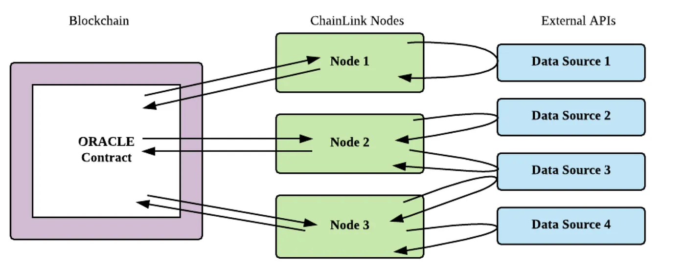 Decentralised Oracles: a comprehensive overview Image 5