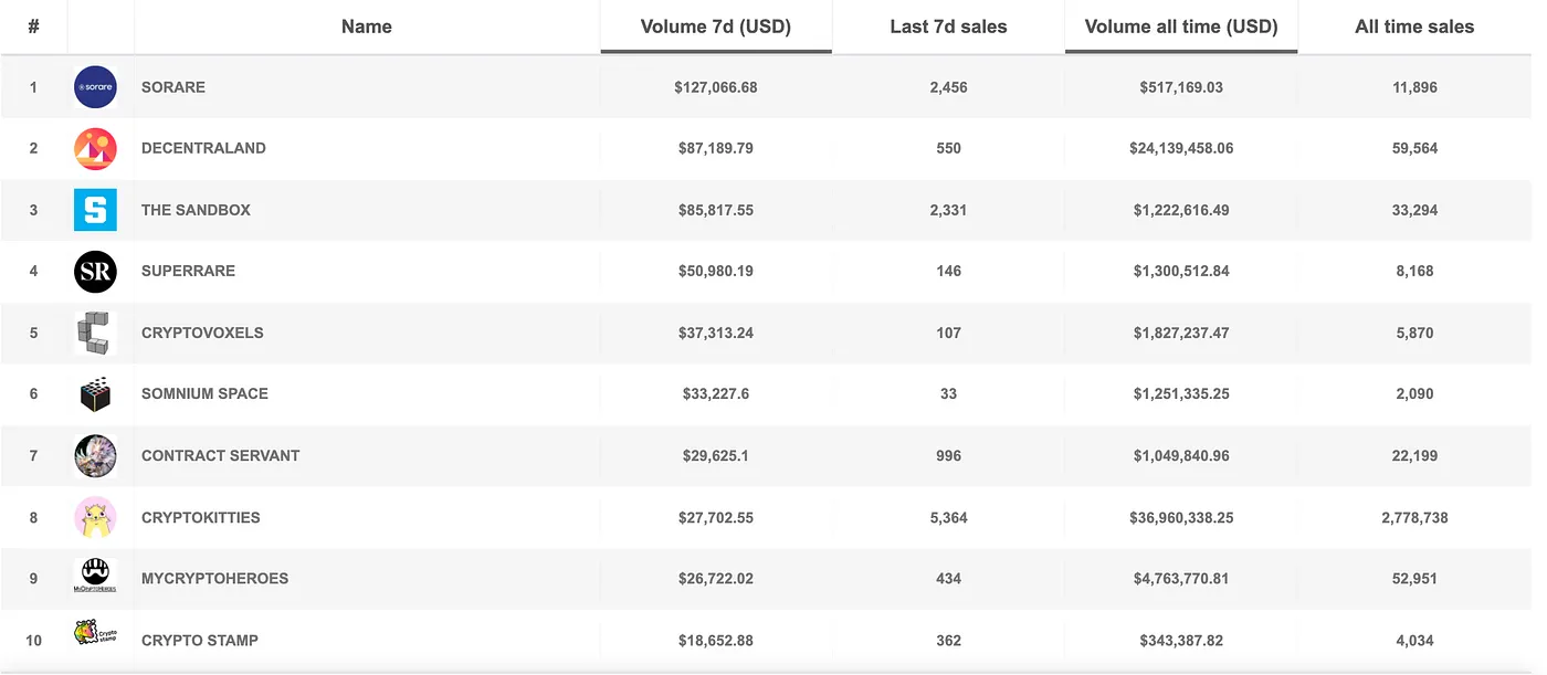 Sorare: Scarce digital assets powering a football fantasy league Image 0