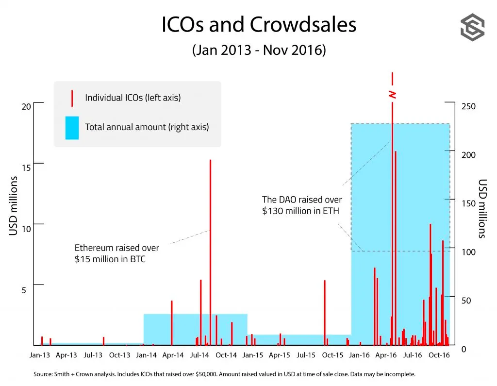 The Rise of the Token Sale Image 1