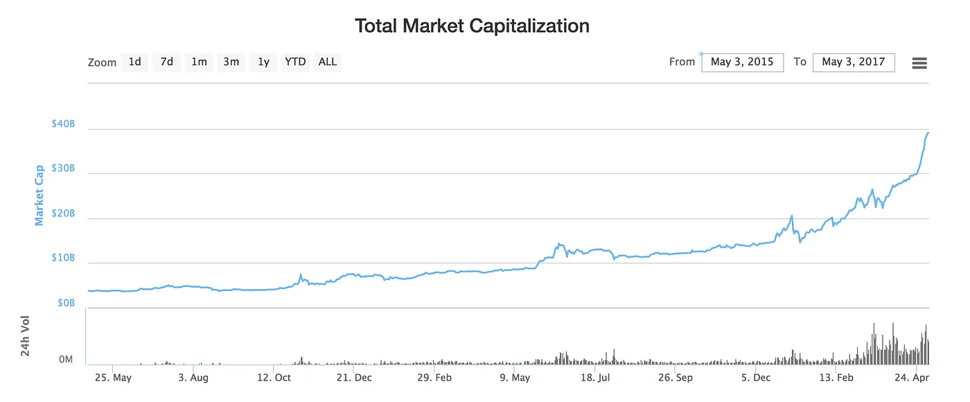 The Rise of the Token Sale Image 3
