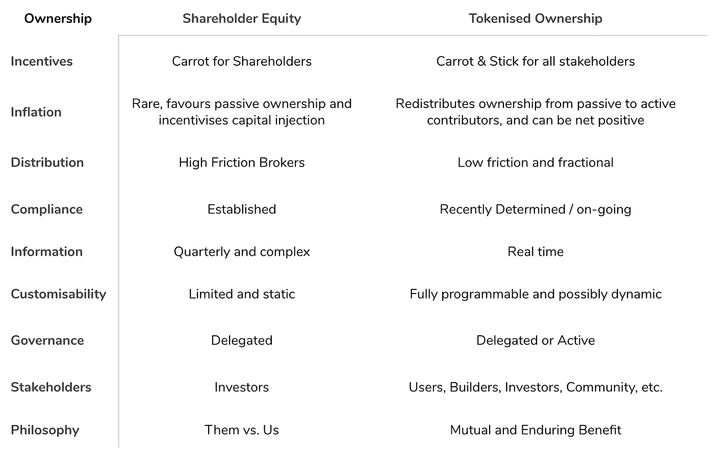 Tokenised ownership is the best coordination tool since equity Image 3