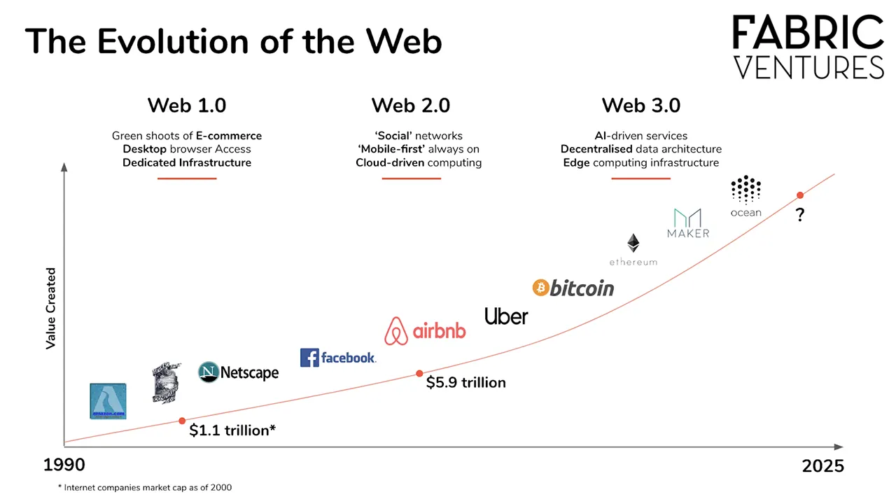 What Is Web 3.0 & Why It Matters Image 0