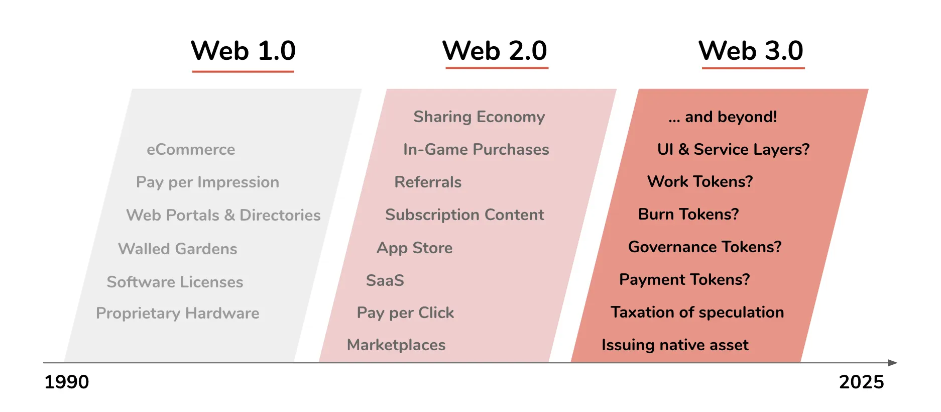 Which New Business Models Will Be Unleashed By Web 3.0? Image 0