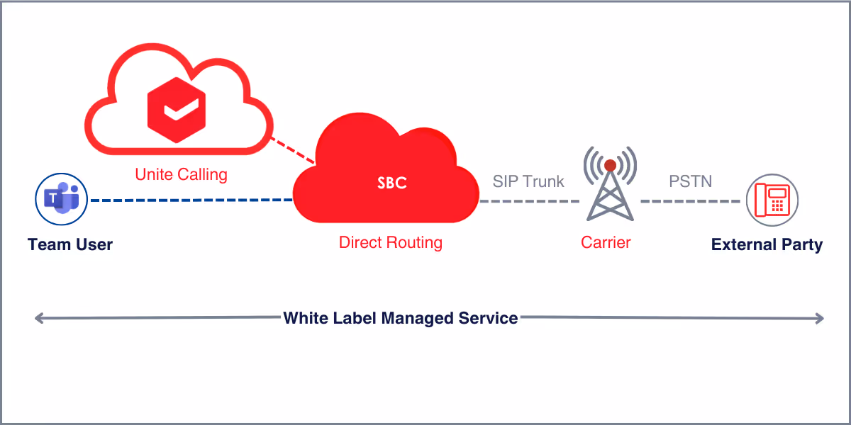 Teams Direct Routing Diagram