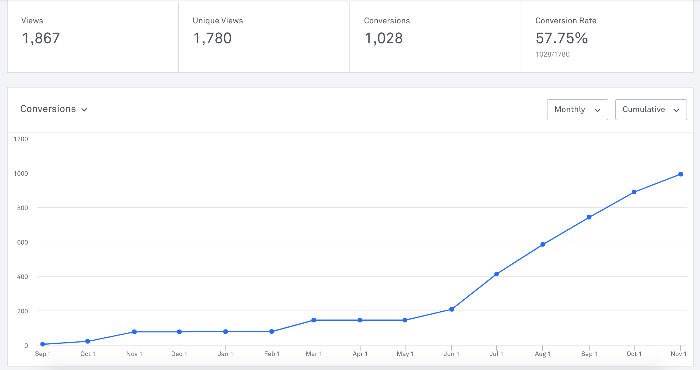 how we generated 1000 leads
