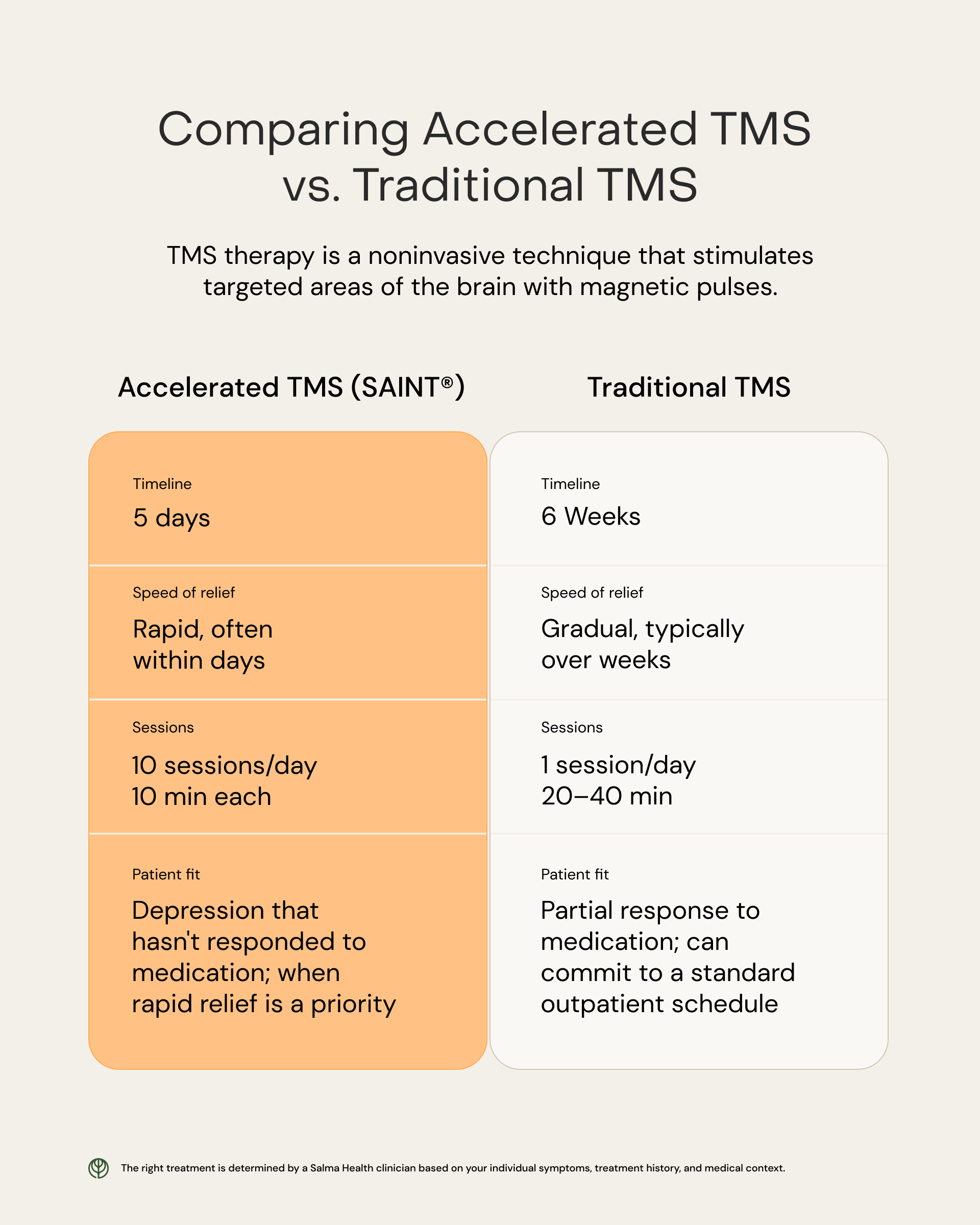 Infographic comparing SAINT therapy (accelerated TMS) to traditional TMS treatment