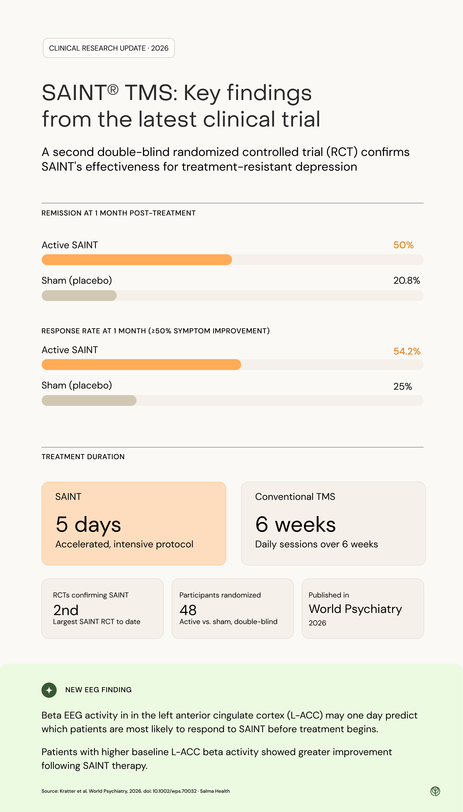 Infographic showing SAINT TMS remission rates and key findings from the second randomized controlled trial for treatment-resistant depression. Key data: 50% remission rate (active) vs. 20.8% (sham) at one month; 54.2% response rate (active) vs. 25% (sham); five days of treatment vs. six weeks for conventional TMS. Study published in World Psychiatry, 2026.