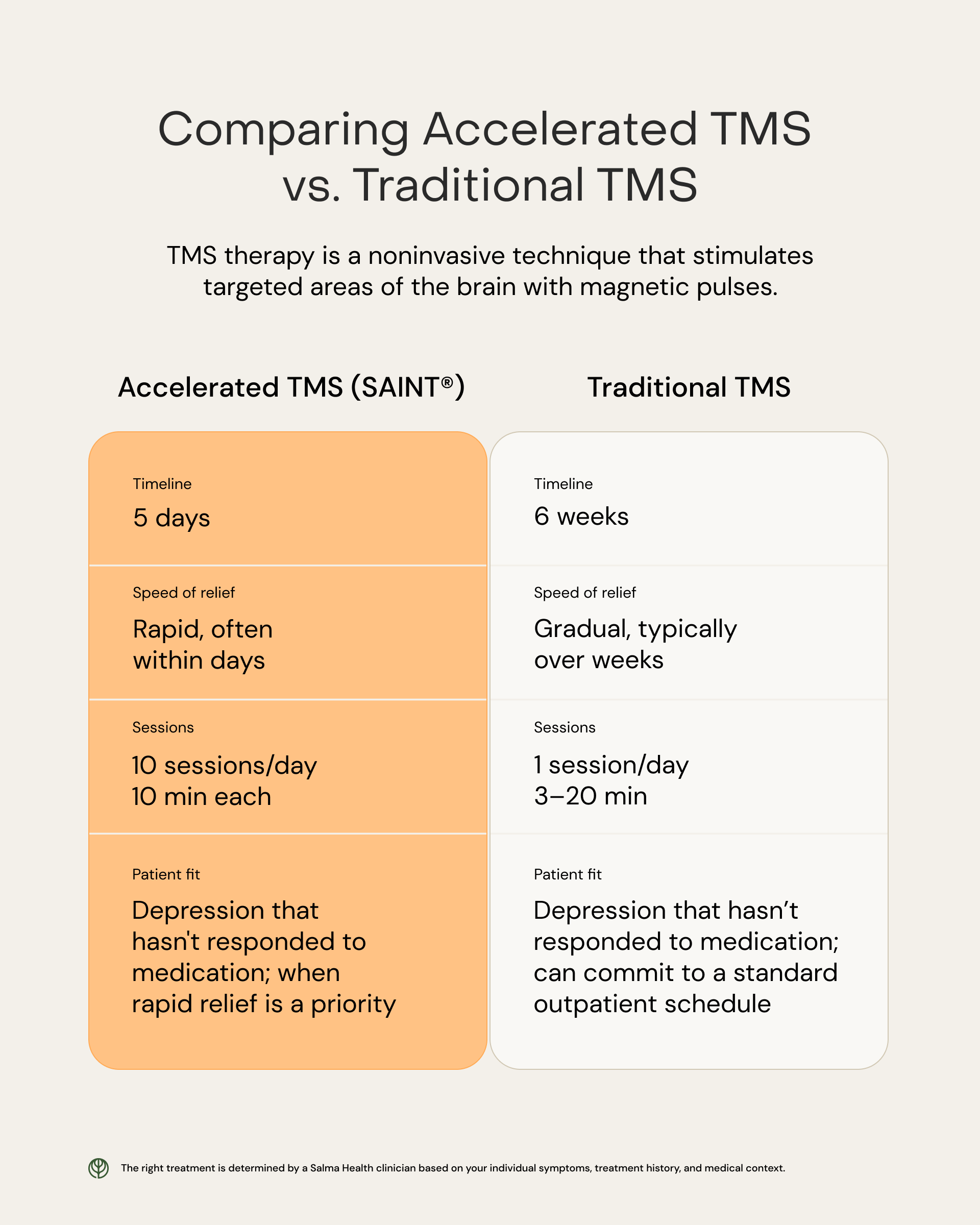 Infographic comparing SAINT therapy (accelerated TMS) to traditional TMS treatment