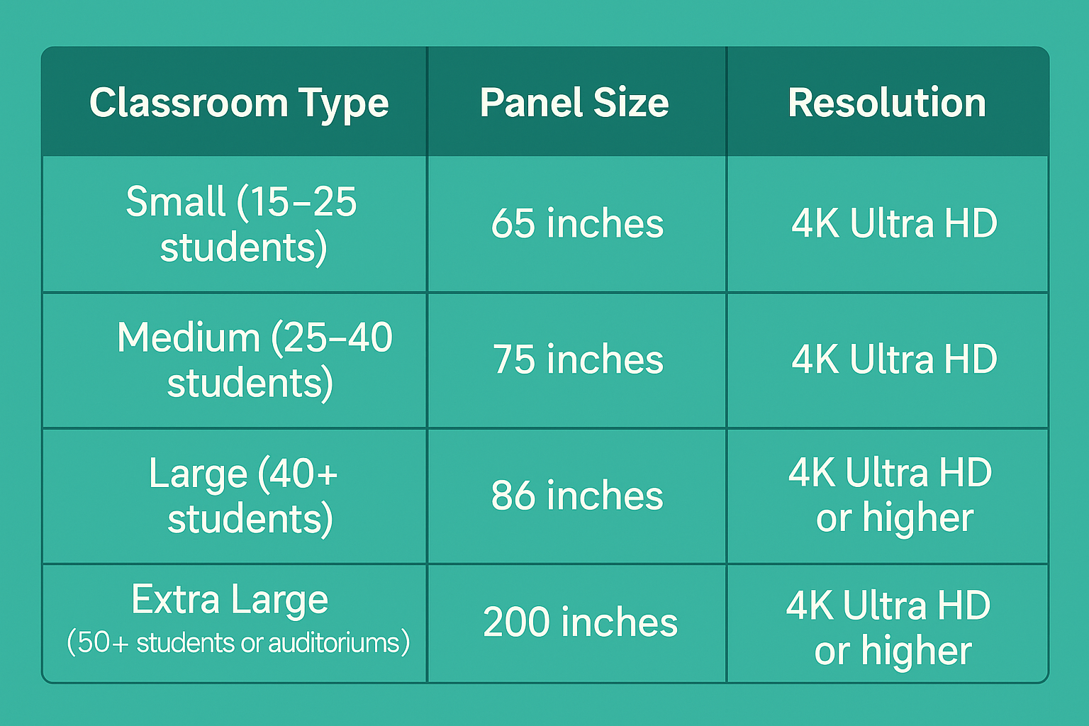 Infographic table showing recommended panel sizes and resolutions for different classroom types.