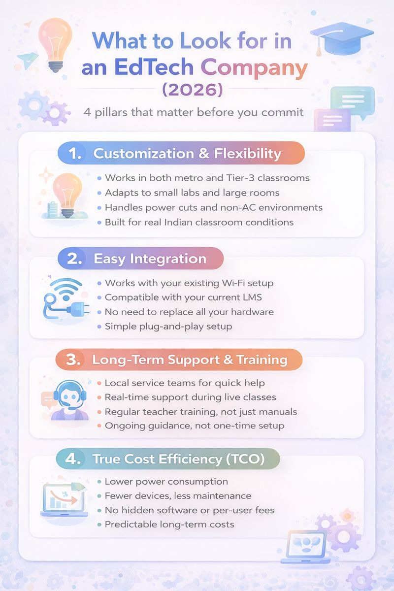 Infographic showing key factors to choose the right EdTech company for digital classrooms.
