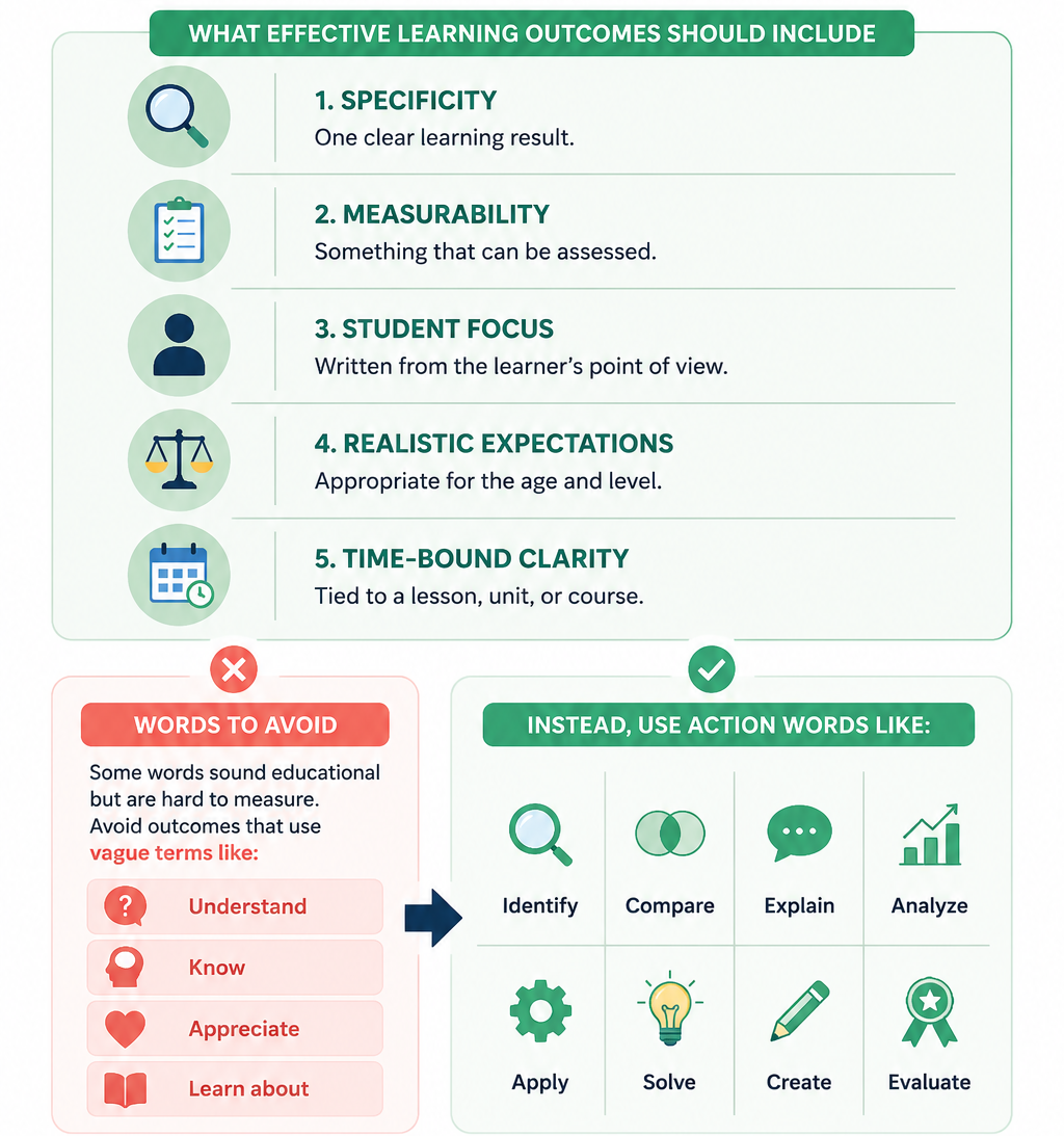 Infographic explaining key traits of effective learning outcomes in an interactive classroom. 