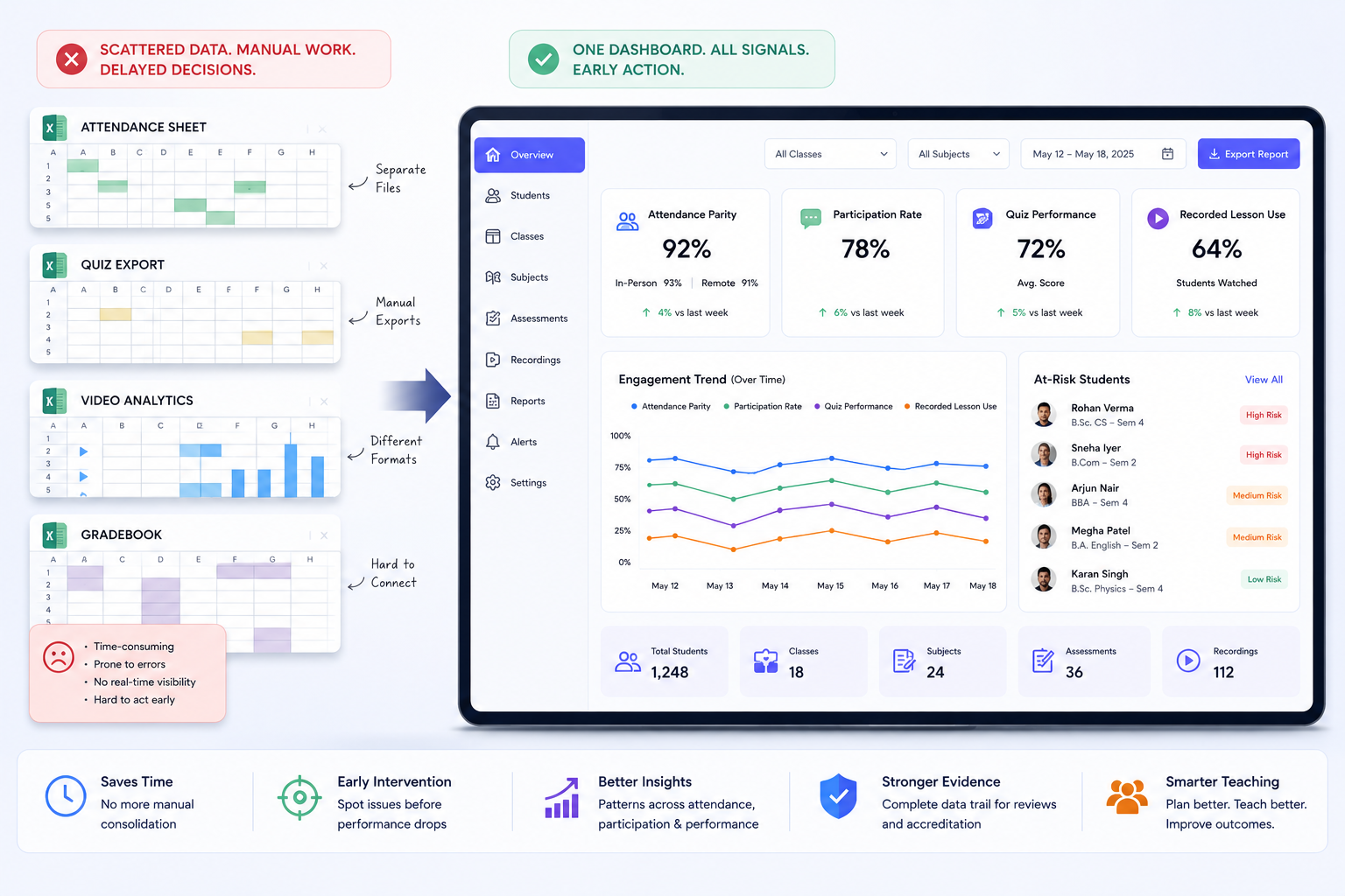 Hybrid classroom dashboard with attendance, participation, quiz, and recording analytics 
