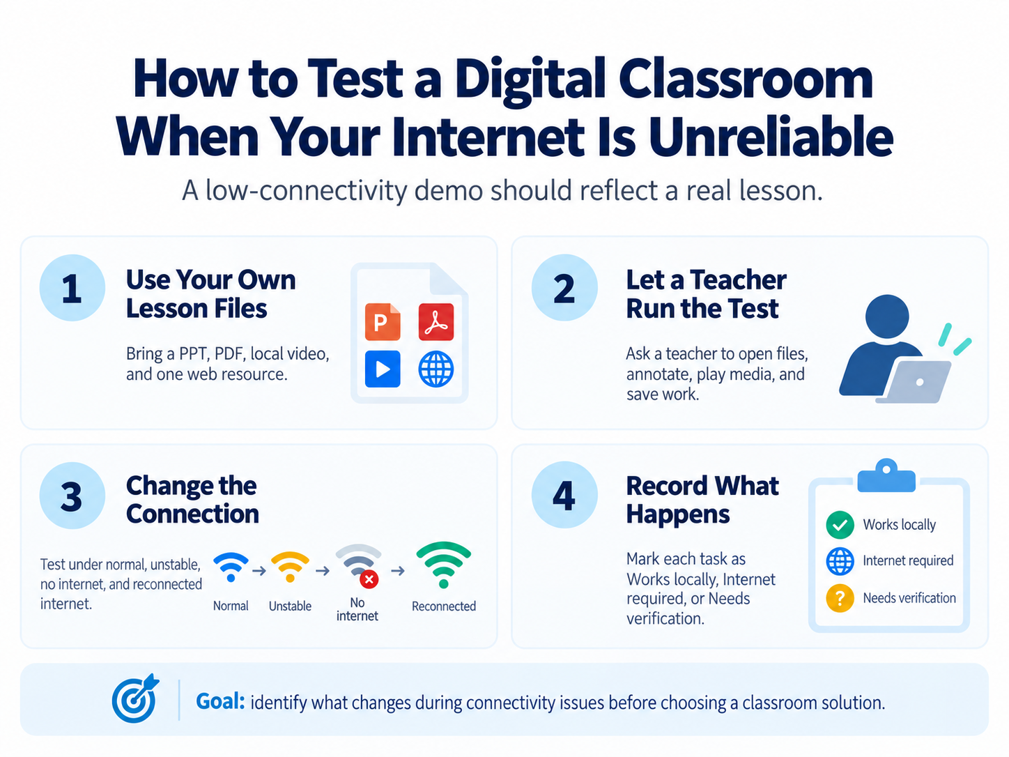 How to test a digital classroom with unreliable internet using real lesson workflows.