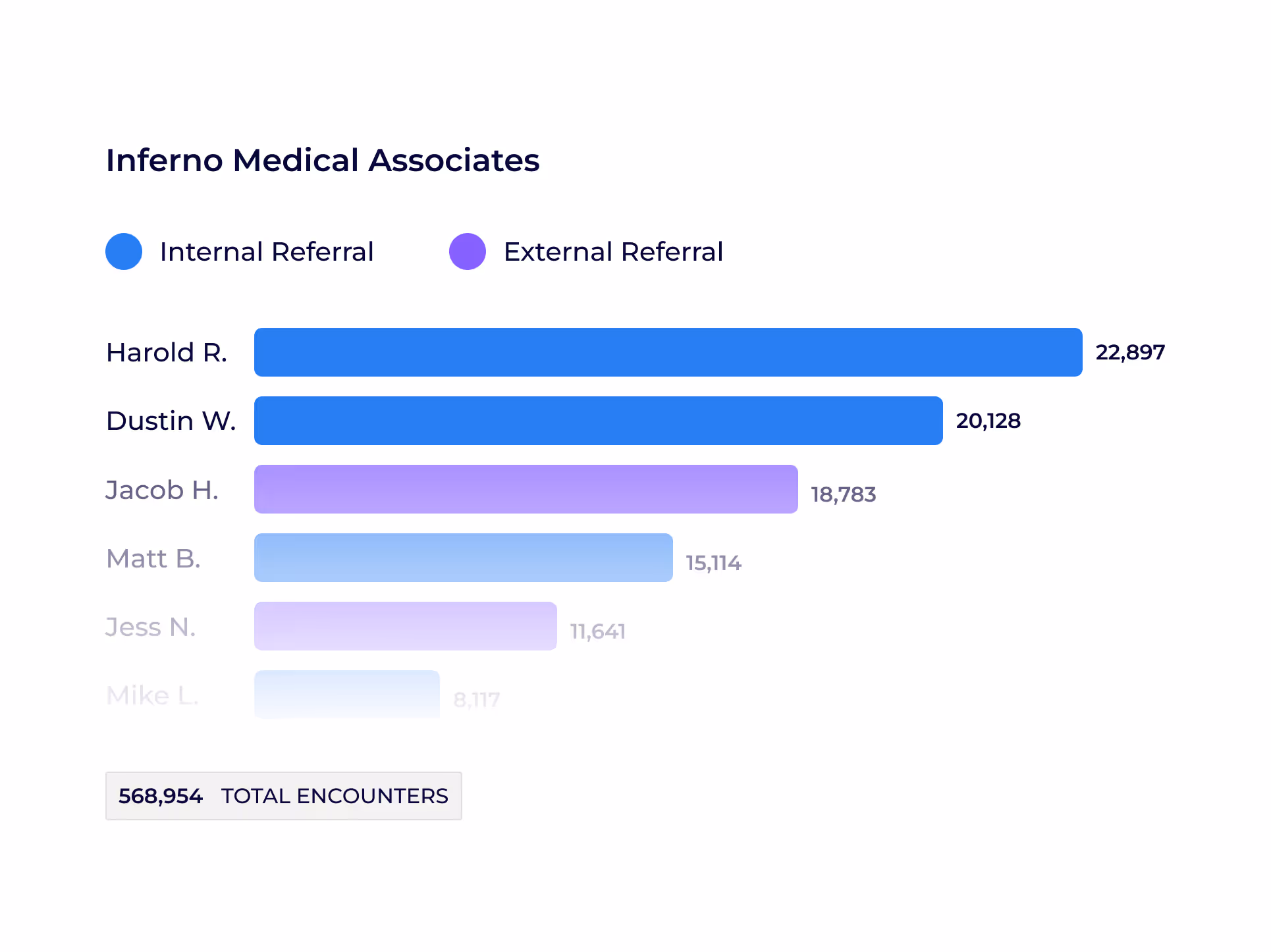 A graph showing how Bonfire Analytic's Referral Optimization works