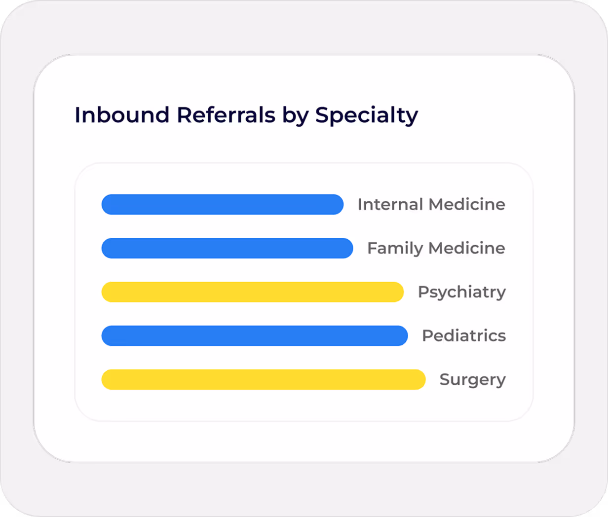 A graph showing inbound medical referrals by specialty